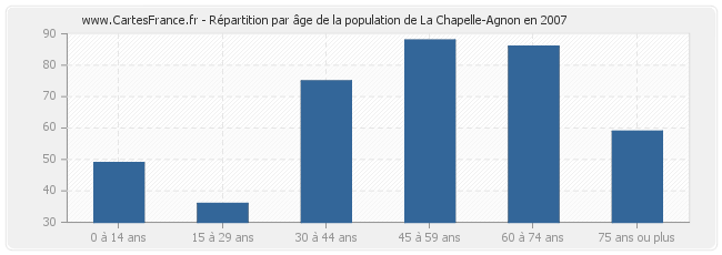 Répartition par âge de la population de La Chapelle-Agnon en 2007